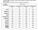 Цемент оптом и с доставкой в Сургут