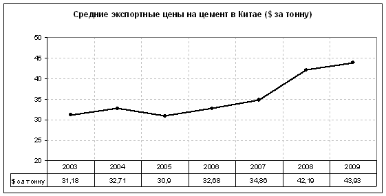 Экспортные цены на цемент в Китае