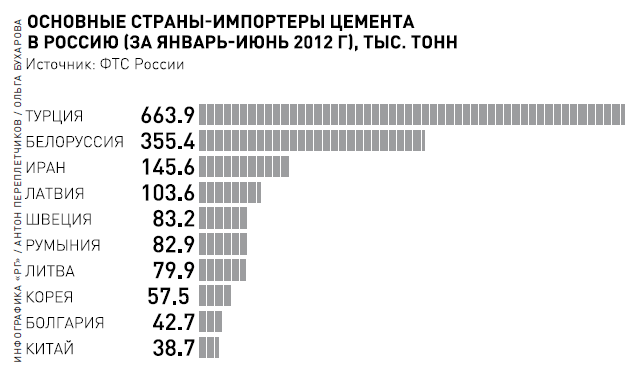 Основные страны импортеры цемента за I полугодие 2012 года