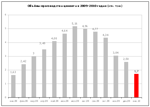 Производство цемента в 2009–2010 годах