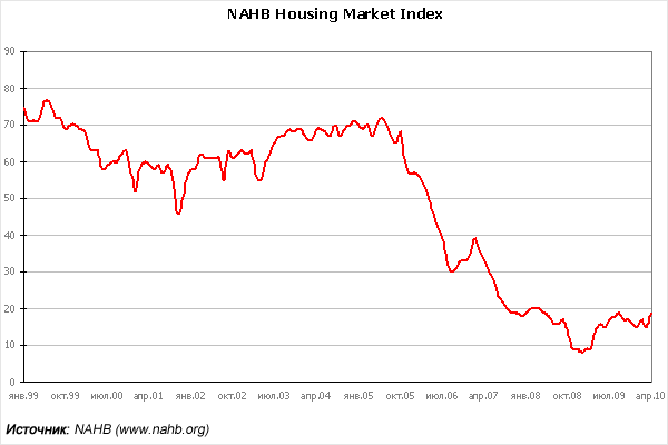 Индекс NAHB в марте 2010